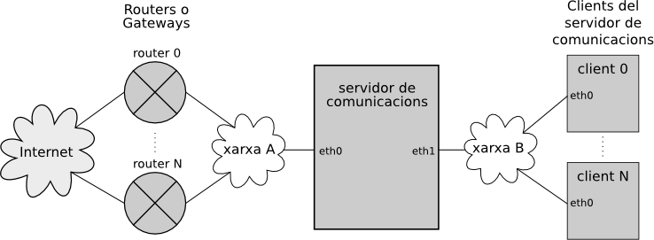 Image:Servidor_de_Comunicacions_topologia.png