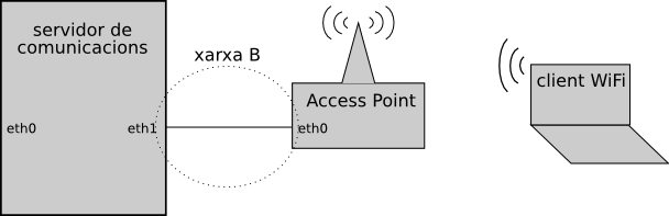 Exemple senzill de la topologia del Servidor de Comunicacions amb un AP i un client WiFi.